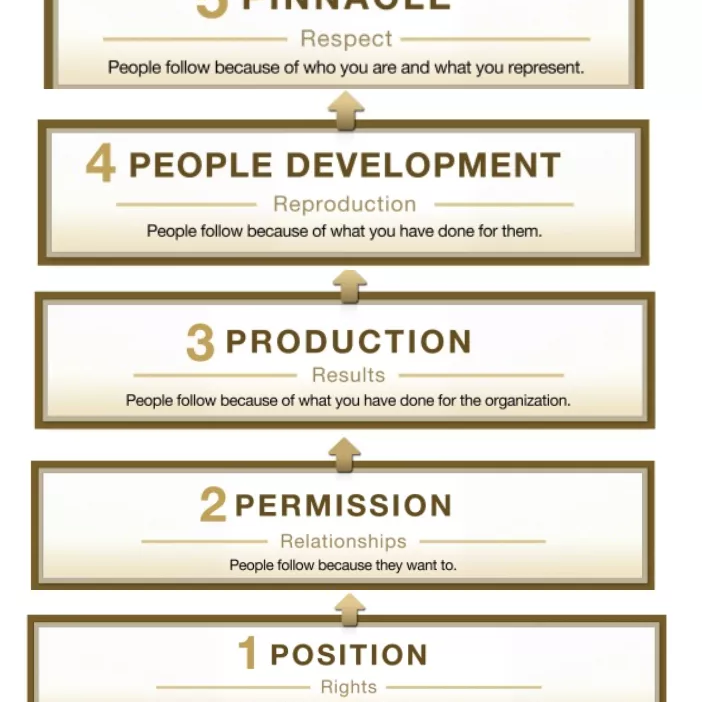 5 levels of leadership