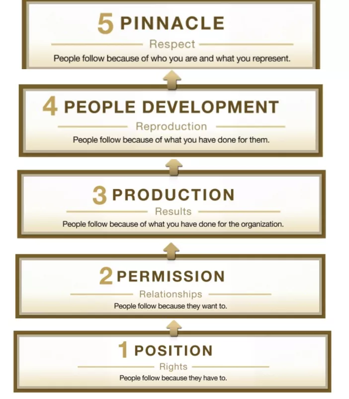 5 levels of leadership