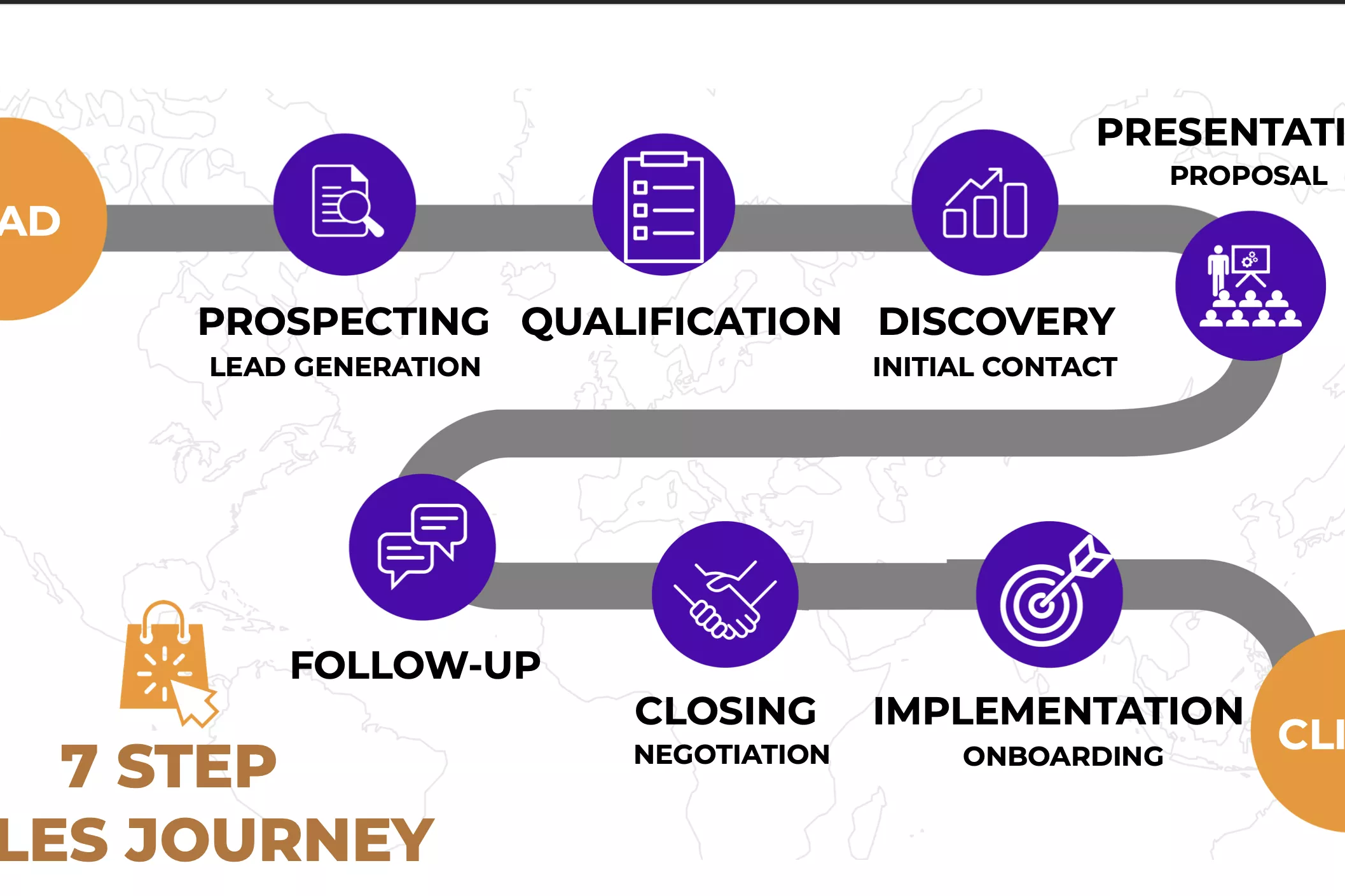 b2b sales process