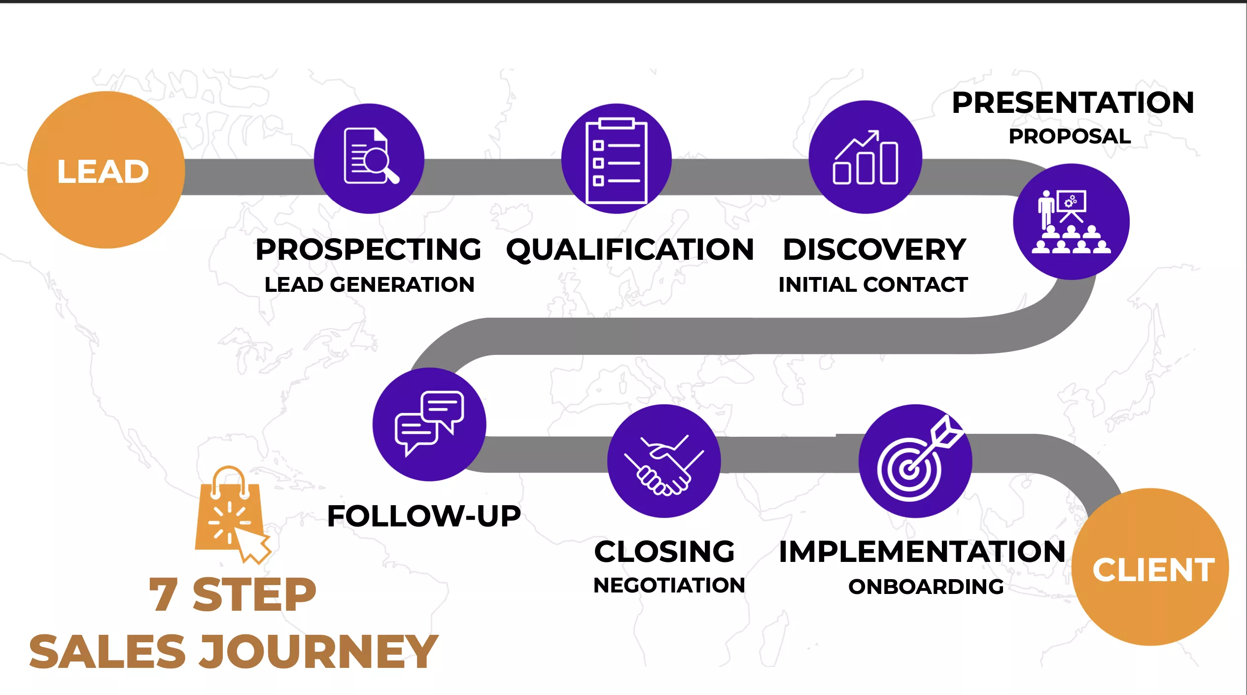 b2b sales process