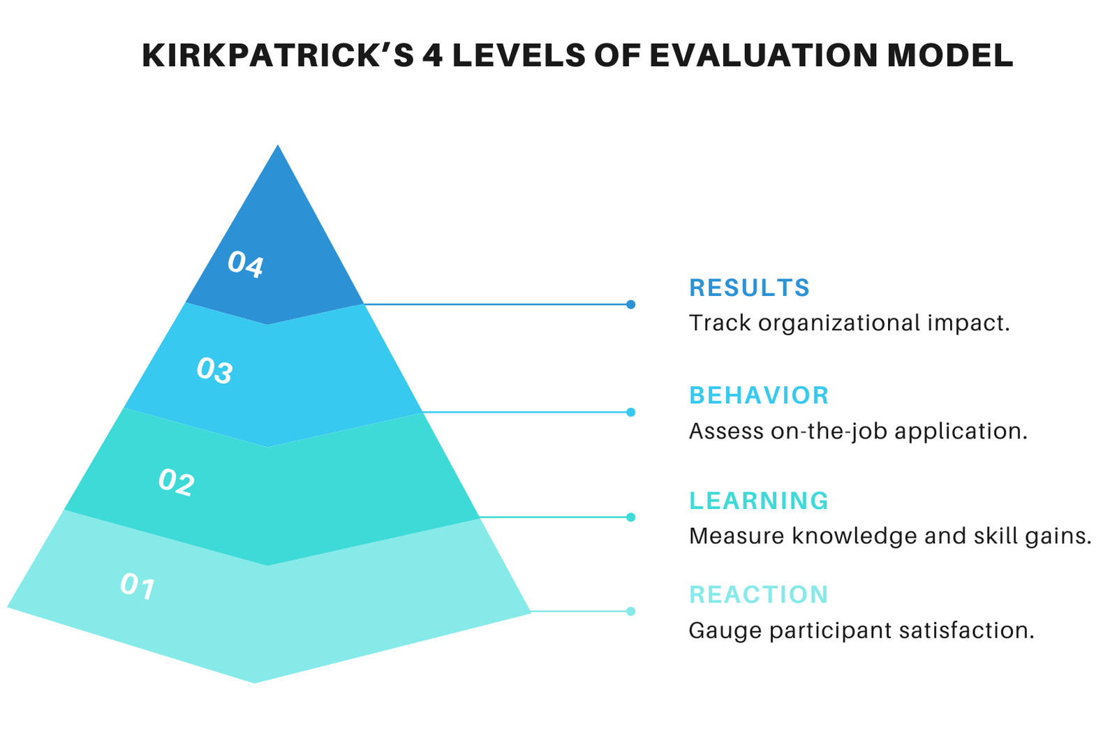 kirkpatrick evaluation model