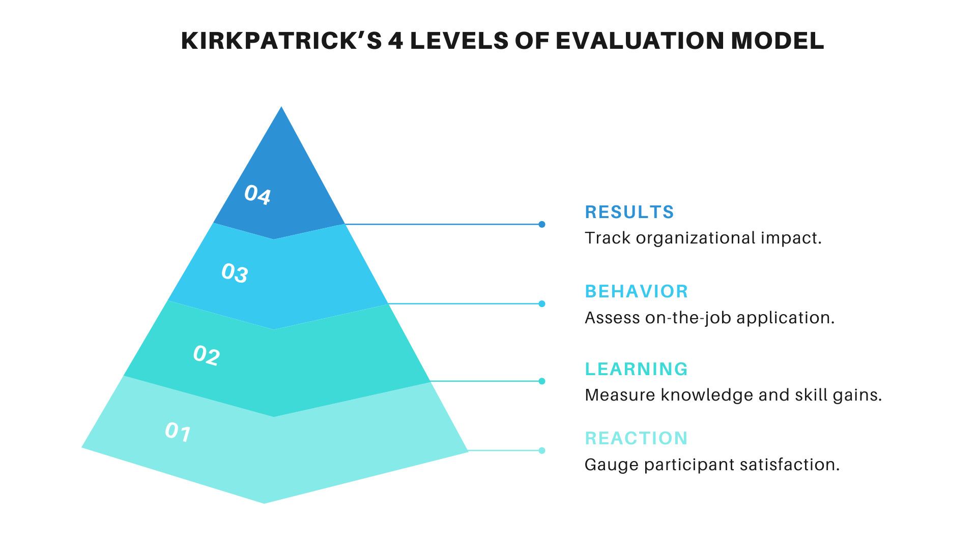 kirkpatrick evaluation model