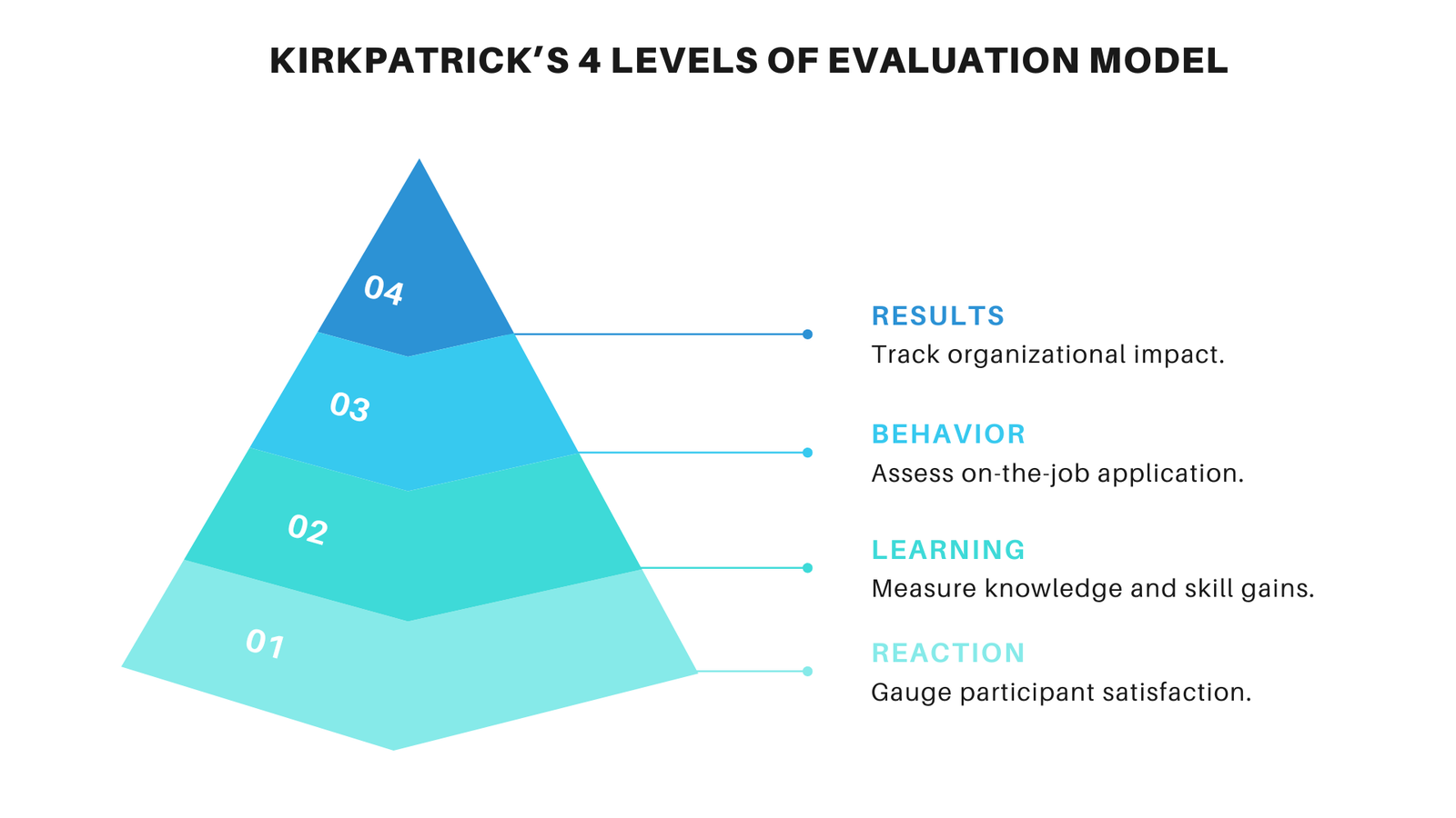The Kirkpatrick Evaluation Model A Guide To Training Evaluation