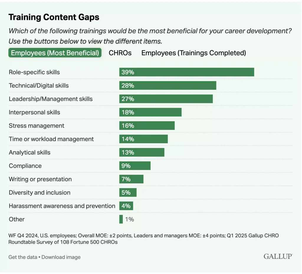 training content gaps gallup survey