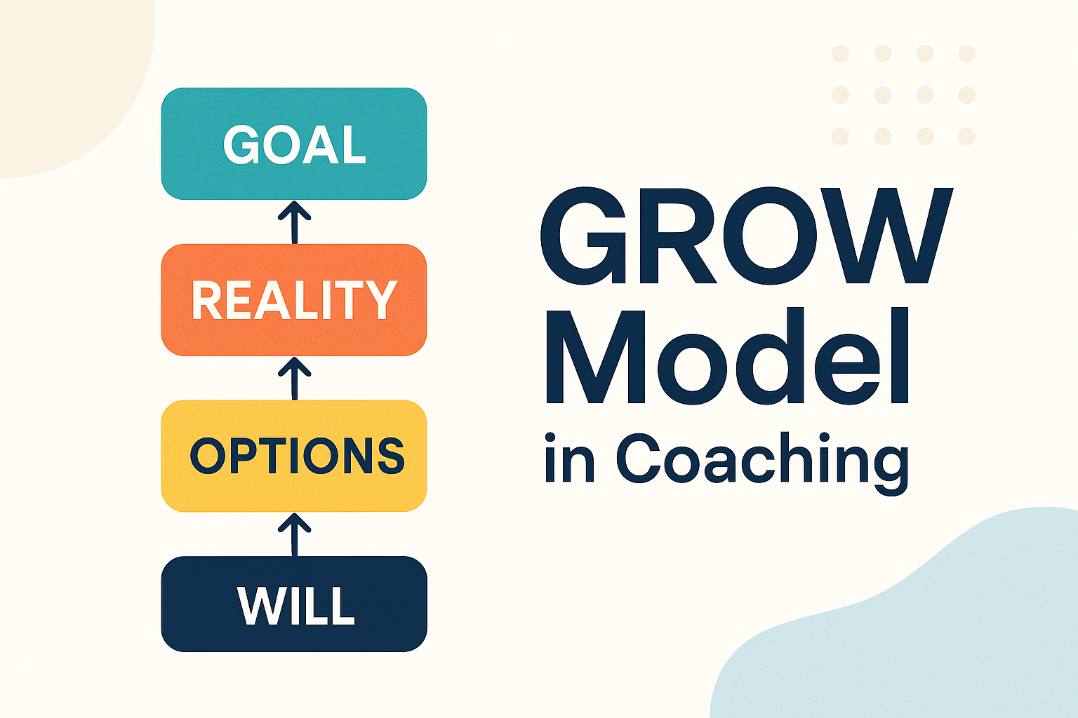grow model in coaching featured
